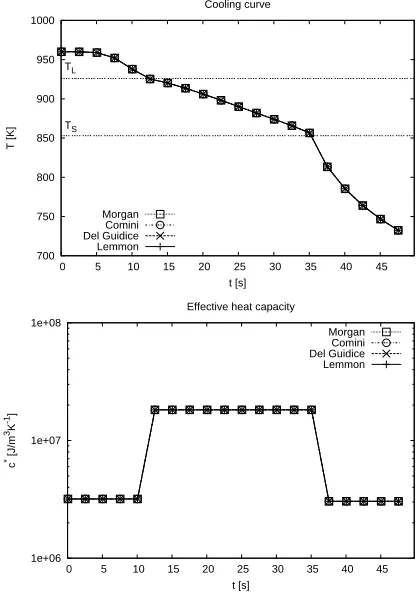 Fig. 4.The difference between the heat capacity approximation formulasin time needed for the main matrix assembly.