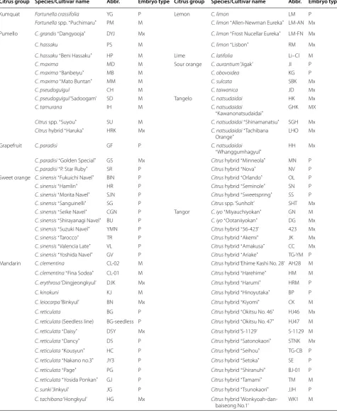 Table 1 Polyembryony test of  citrus germplasm collection used in  this study. M, P, and  Mx indicate monoembryony, polyembryony, and mixed type, respectively