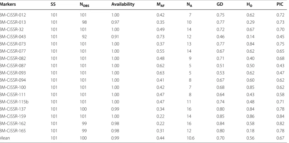 Table 3 Characteristics of 17 polymorphic SSR markers developed in this study