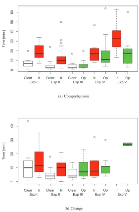 Fig. 2 Boxplots of time to attack. “Clear” (white) = clear code; “Ir” (red) = code obfuscated with identiﬁerrenaming; “Op” (green) = code obfuscated with opaque predicates.