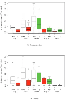 Fig. 3 Boxplots of attack efﬁciency. “Clear” (white) = clear code; “Ir” (red) = code obfuscated with identiﬁerrenaming; “Op” (green) = code obfuscated with opaque predicates.