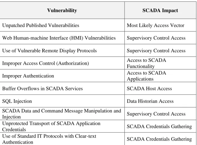 Table 1: Top 10 most critical SCADA vulnerabilities [12] 