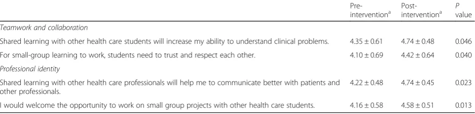 Table 1 RIPLS questions with significant changes after student participation in the IPSE course