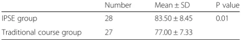 Table 2 Comparison of knowledge scores in nursing studentsfrom IPSE and traditional course groups