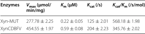Table 2 RMSF for mutated residues over the whole simula-tion in XynCDBFV and Xyn-MUT at 65 and 80 °C