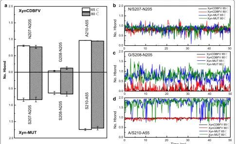 Fig. 8 Residual activities of XynCDBFV and single mutants incubated at 65 °C. Residual activities of XynCDBFV and three single mutants (N207S, G208S, and A210S) expressed in E