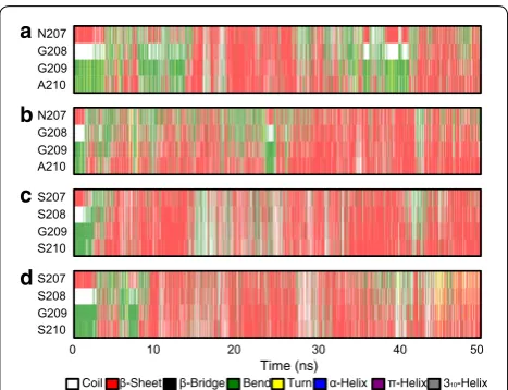 Fig. 9 DSSP analysis of two xylanases at different temperatures dur-ing the simulations