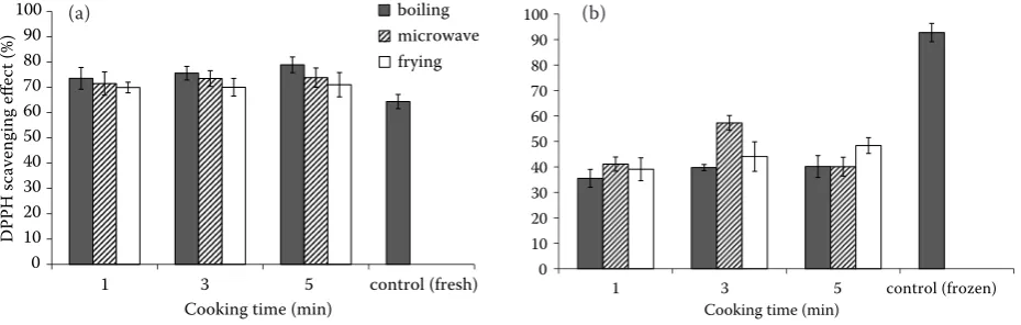 Figure 3. Effect of cooking methods on the radical scavenging activity (RSA) of (a) fresh and (b) frozen sweet corn (control sample means fresh sweet corn kernels without cooking)