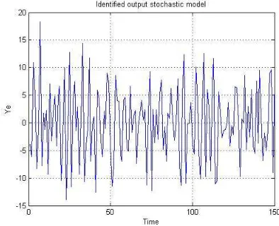 Figure 2 presents the stochastic modeled signal by using thesecond part of the algorithm MOESP_AOKI_VAR