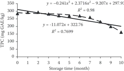 Table 1. Antioxidant activity (AA) in mmol Trolox/g and total polyphenol content (TPC) in mg GAE/kg in relation to freezing period in months