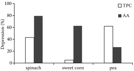 Figure 7. Depression (in %) of antioxidant activity (AA) and the total polyphenol content (TPC) after 10 months of freezing