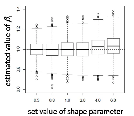 Fig. 5.  Number of acquisition points of covariate information up to failure in the case of a certain one estimation under a Birnbaum-Saunders distribution (m=6, η=200, n=10000)
