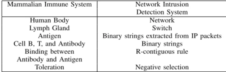 Fig. 1. The proposed AIS based intrusion detection system BIDS for SDN.