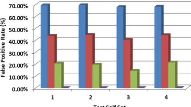 Fig. 5. True-negative rate calculated by using different number of fused antibody sets test on intrusion set collected.