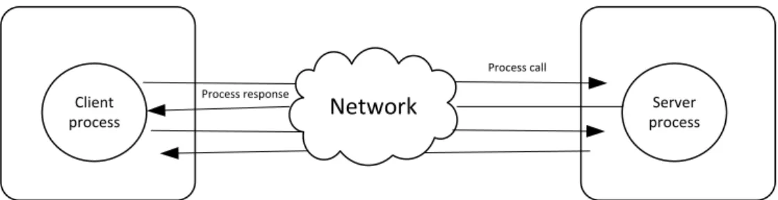 Figure 3.1 Illustration of  conventional remote procedure call (RPC) [2] 