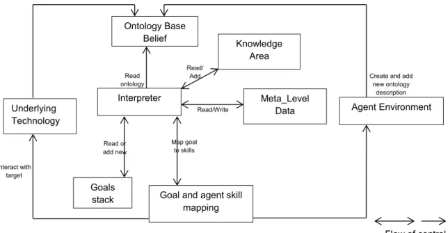 Figure 3.3 Example of Belief-Desire-Itend model