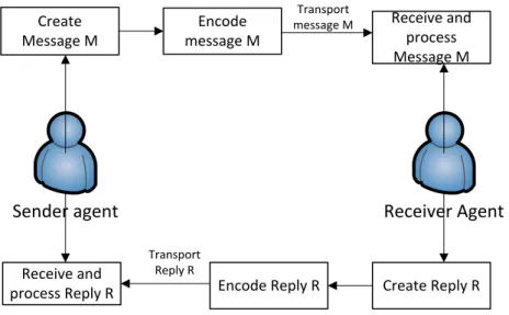 Figure 3.6 Agent communication model 
