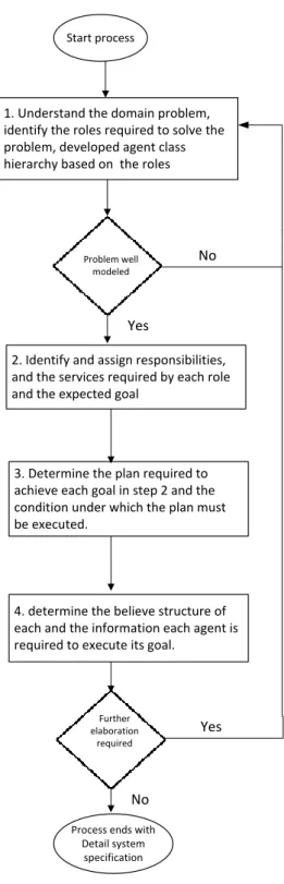 Figure 3.8 A summary of the AAII Methodology 