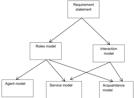 Figure 3.9 Gaia relationship and model transition   [30] 