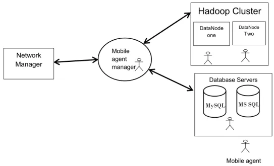 Figure 3.11 A schematic representation of the mobile agent dispatched unto remote network elements Mobile agent  Hadoop Cluster DataNode one DataNodeTwo Mobile agent manager  Network Manager Database Servers MySQL   MS SQL   