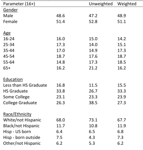 Table 1: Sample Demographics 