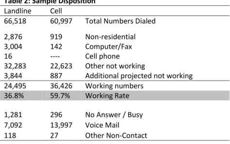 Table 2 reports the disposition of all sampled telephone numbers ever dialed from the original  telephone number samples