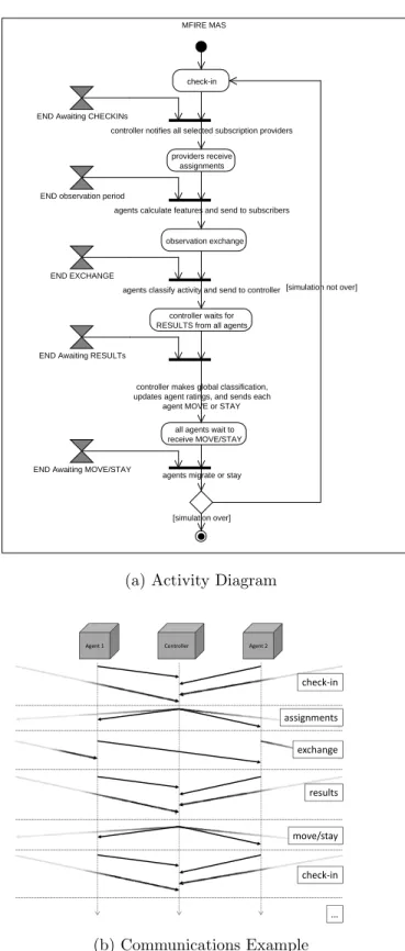 Figure 10. MFIRE activity and client-server diagrams showing the system’s normal flow of execution