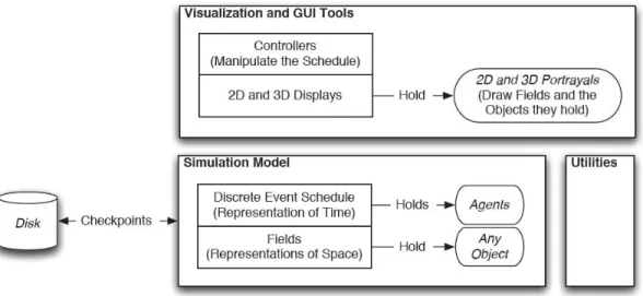Figure 2. Basic elements of the MASON model and visualization layers