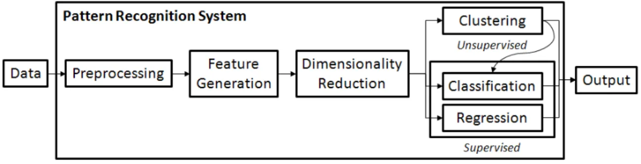 Figure 3. A general perspective of a pattern recognition system