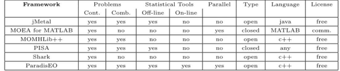Table 1. Characteristics of multi-objective metaheuristics frameworks (from [103])