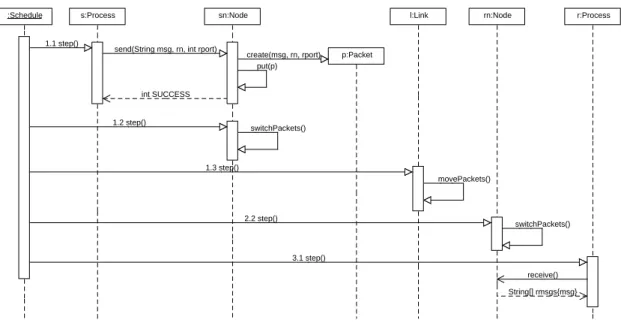 Figure 7. MFIRE sequence diagram illustrating the transmission of a packet