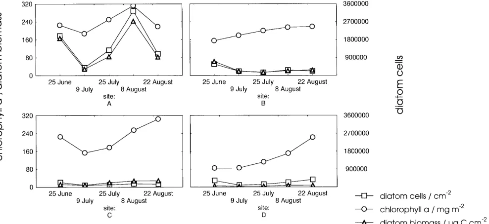 Fig. 2 Average nutrient concentrations (µmol l–1 with standard de-viations) at sites A to D for the study period June to August 1997.Above Overlying water; below pore water