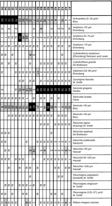 Table 1 Composition of dia-tom flora at sites A to D on