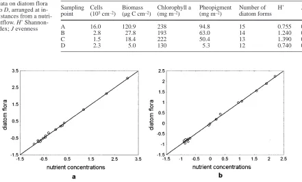 Table 2 Data on diatom floraat sites A to D, arranged at in-