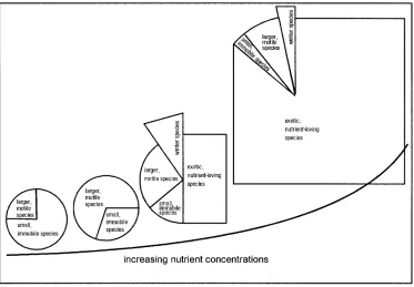 Fig. 7 Schematized changes incomposition of diatom floraobserved in summer along thenutrient gradient in Königsha-fen off List on Sylt