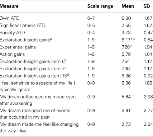 Table 1 | Group (n(ATD) questionnaire subscales, the Gains from Dream Interpretation(GDI) questionnaire subscales, three items on the GDI questionnairethat relate to learning about one’s waking life, and the four Deepened = 11) mean scores for Attitude Toward DreamsSelf-Perception items.