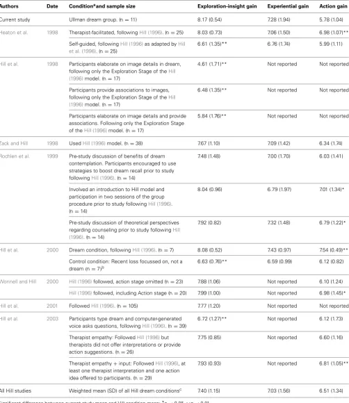 Table 2 | Gains from Dream Interpretation subscale means (and SDs) from papers by Hill, with comparison of current study with Hill studies’subscale means, and comparison of current study means with weighted subscale means of all Hill dream conditions.