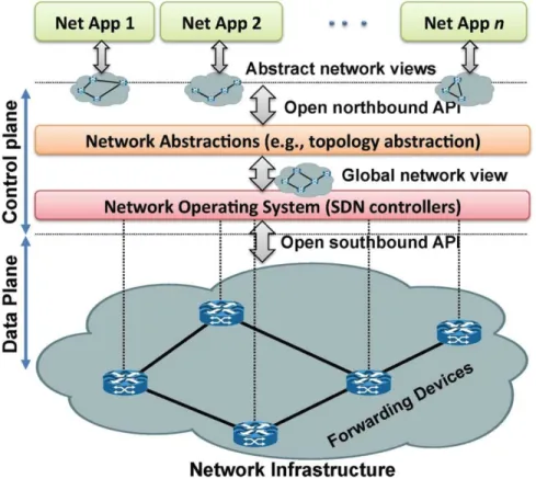 Figure 3. SDN components [1]