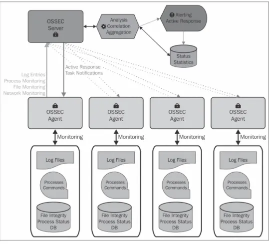 Figure 6 shows OSSEC’s structure and delegation between the management server and agents