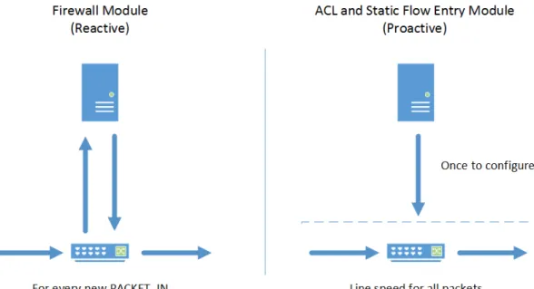 Figure 12. Reactive vs. proactive Floodlight modules
