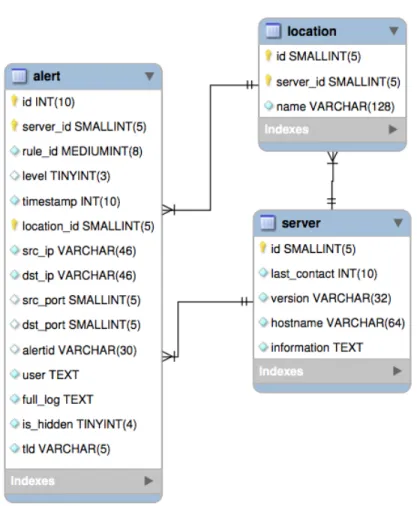 Figure 15. EER diagram of OSSEC database