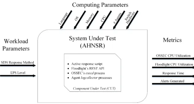 Figure 17. System Under Test (SUT) and Component Under Test (CUT)