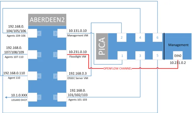 Figure 18. Advanced network diagram between server and switch