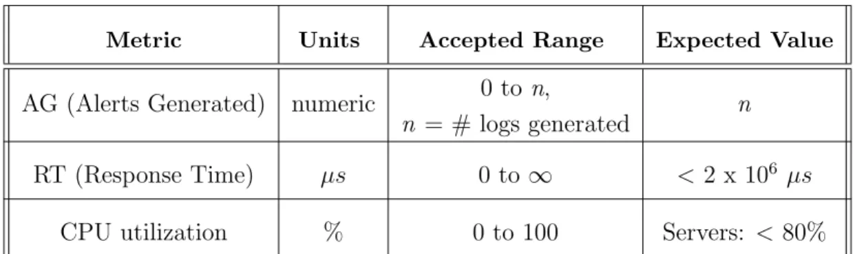 Table 1 defines each metric’s units of measurement, accepted range value, and expected range value.