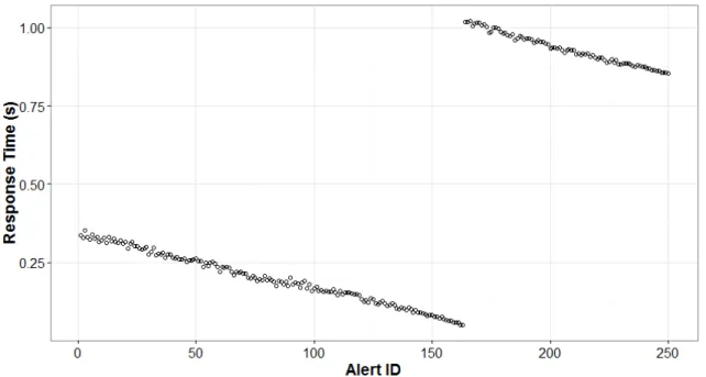 Figure 22. Individual alert response time from 250 logs collected on one host