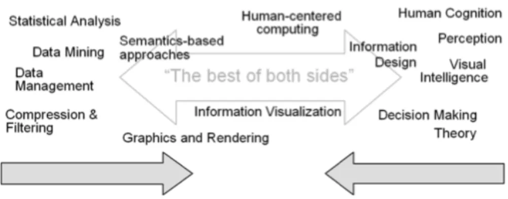 Figure 2.1. Visual analytics integration [11] 