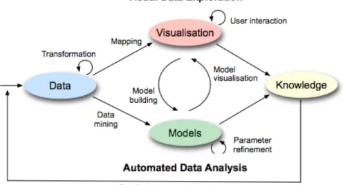 Figure 2.2. Visual analytics process [12] 