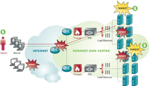 Figure 2.3 Application layer attacks [2] 