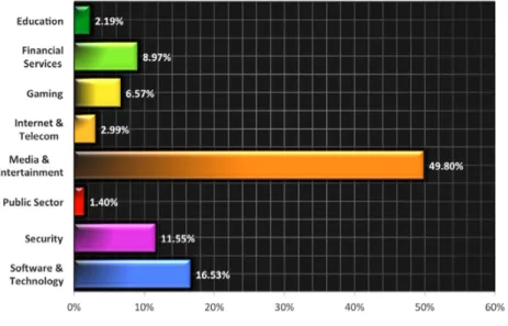 Figure 2.4. Distribution of attacks [17] 