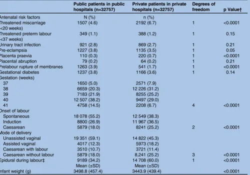 Table 4Risk of adverse neonatal outcomes after birth for 32 757* public patients compared with 32 757* private patientswho were individually matched on the propensity score of maternal characteristics